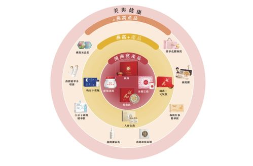 全球最大燕窝产品公司冲刺港交所，多元化业务驱动业绩增长