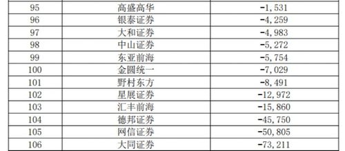 券商业绩指标大排名 38项指标全亮相，中信证券总资产逼近1万亿，经营演出及经纪业务受关注