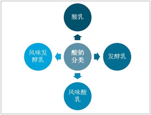 2021-2027年中国酸奶行业市场运营态势及发展前景预测报告 经营演出及经纪业务的跨界启示